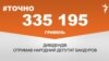 <a href="https://d33hqi4ymgvvlr.cloudfront.net/uk-UA/2018/03/02/5bc78979-d789-4f08-838b-399088f814a9.pdf" target="_blank">ДЖЕРЕЛО ІНФОРМАЦІЇ</a><br />
Сторінка проекту Радіо Свобода&nbsp;<a href="/z/17505" target="_blank">#Точно</a>