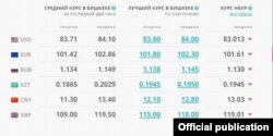 valuta.kg сайтындагы 15:00гө карата маалымат. 27-май, 2021-жыл.